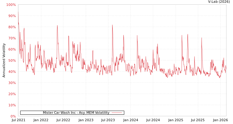 graph of Mister Car Wash Inc AMEM