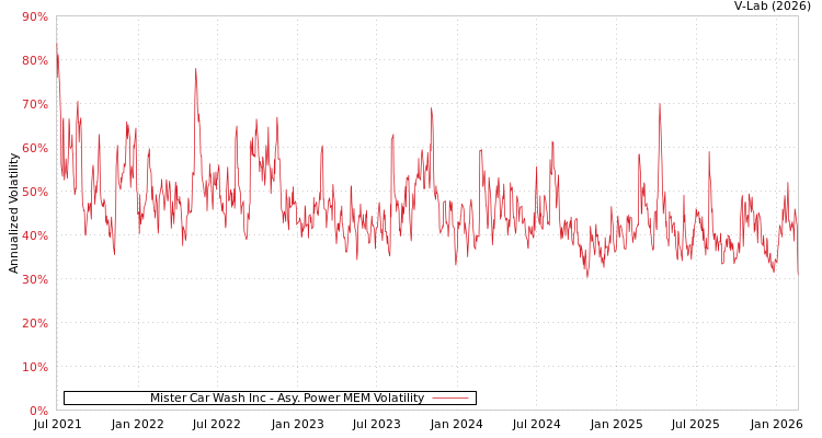 graph of Mister Car Wash Inc APMEM