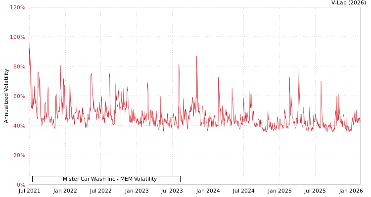 graph of Mister Car Wash Inc MEM
