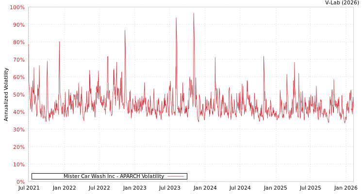 graph of Mister Car Wash Inc APARCH