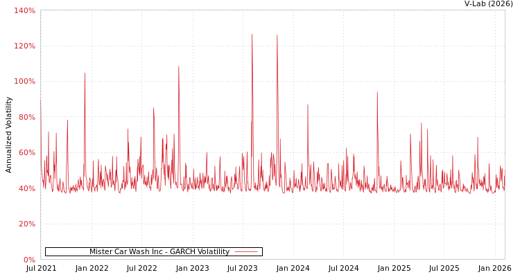 graph of Mister Car Wash Inc GARCH