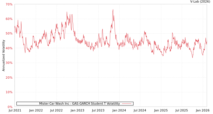 graph of Mister Car Wash Inc GAS-GARCH-T