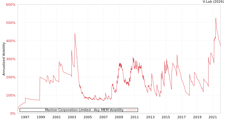 graph of Mariner Corporation Limited AMEM