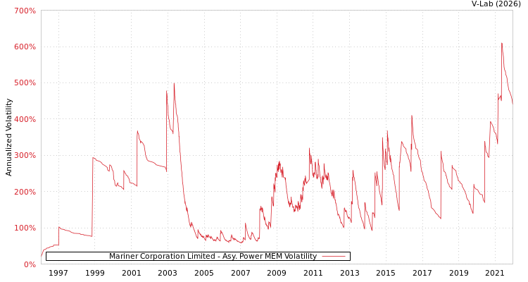 graph of Mariner Corporation Limited APMEM