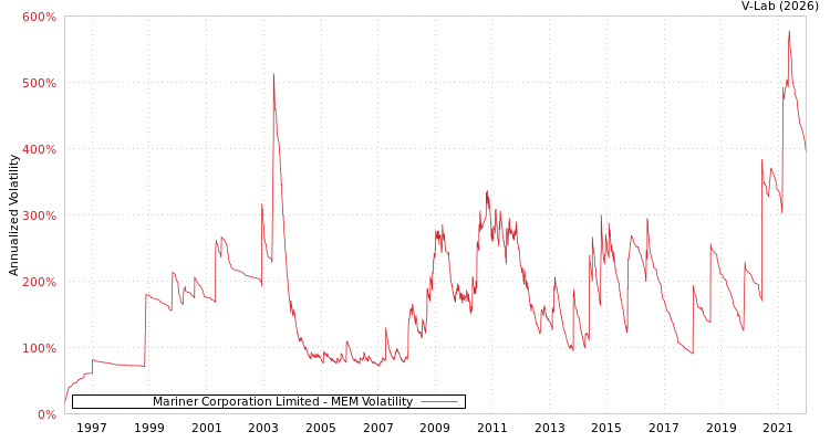 graph of Mariner Corporation Limited MEM