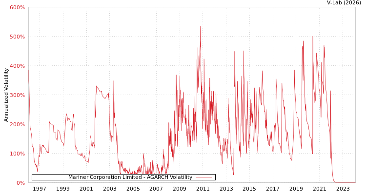 graph of Mariner Corporation Limited AGARCH
