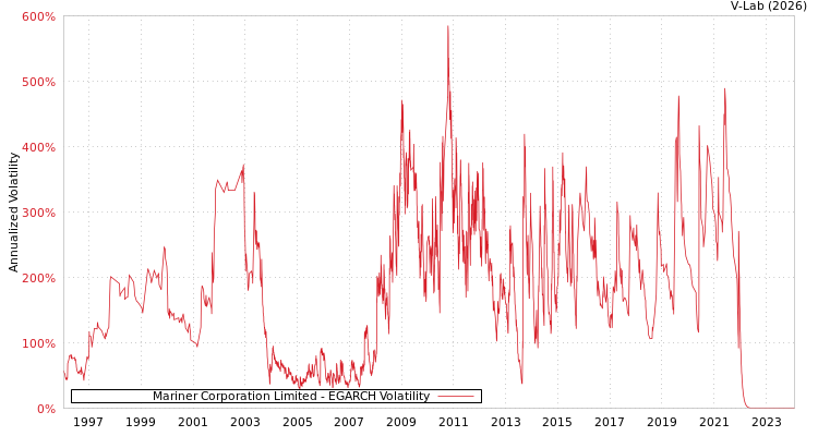graph of Mariner Corporation Limited EGARCH