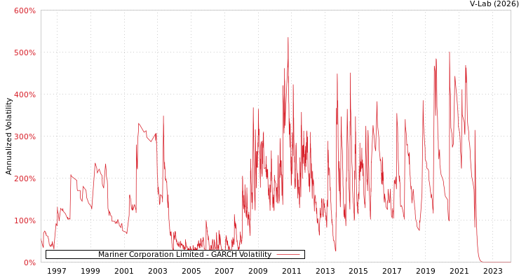 graph of Mariner Corporation Limited GARCH