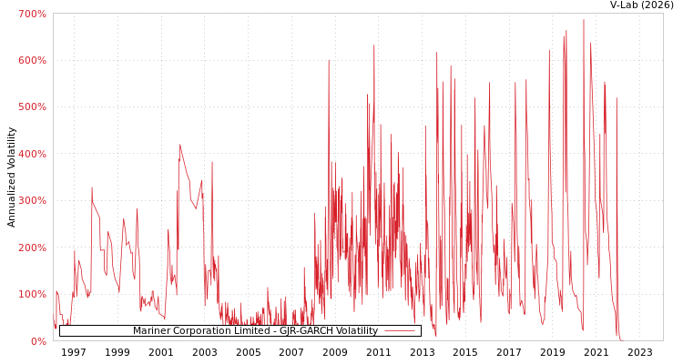 graph of Mariner Corporation Limited GJR-GARCH