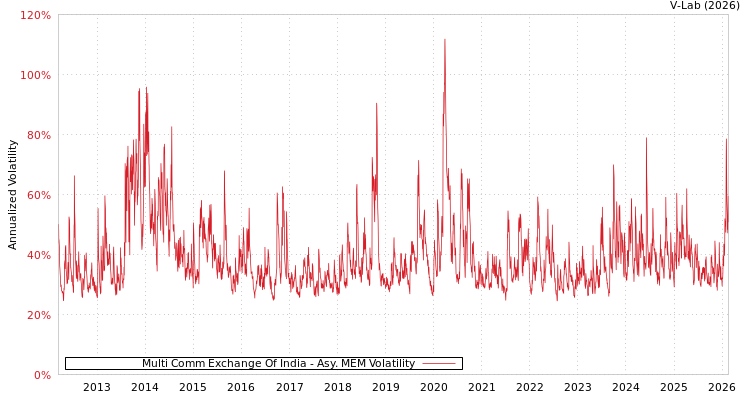 graph of Multi Comm Exchange Of India AMEM