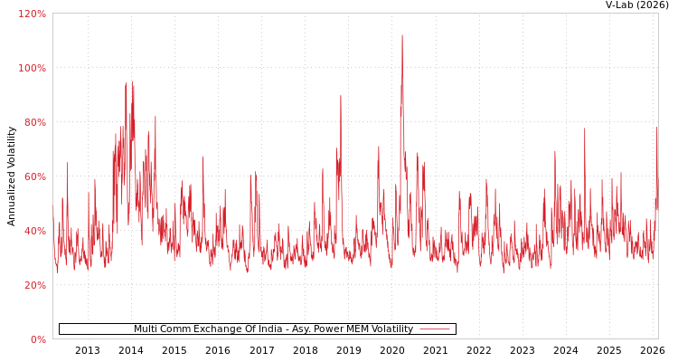 graph of Multi Comm Exchange Of India APMEM