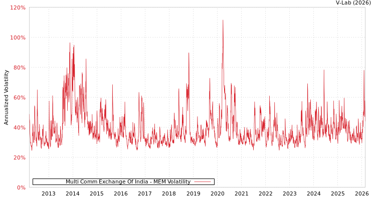 graph of Multi Comm Exchange Of India MEM