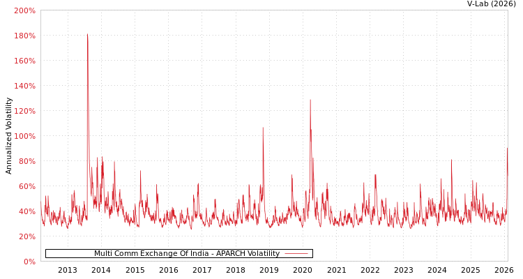 graph of Multi Comm Exchange Of India APARCH