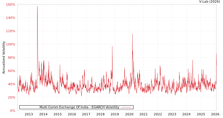 graph of Multi Comm Exchange Of India EGARCH