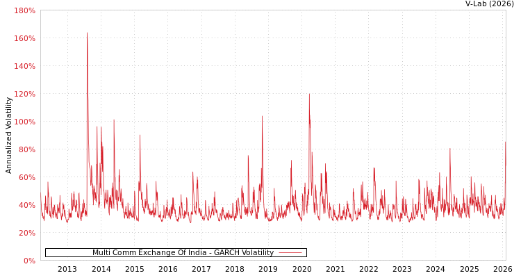 graph of Multi Comm Exchange Of India GARCH
