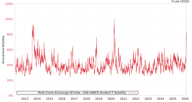 graph of Multi Comm Exchange Of India GAS-GARCH-T