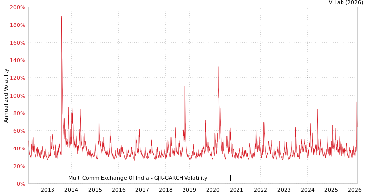 graph of Multi Comm Exchange Of India GJR-GARCH