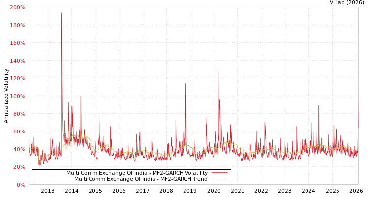 graph of Multi Comm Exchange Of India MF2-GARCH