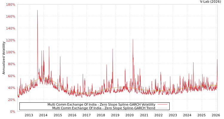graph of Multi Comm Exchange Of India S0GARCH