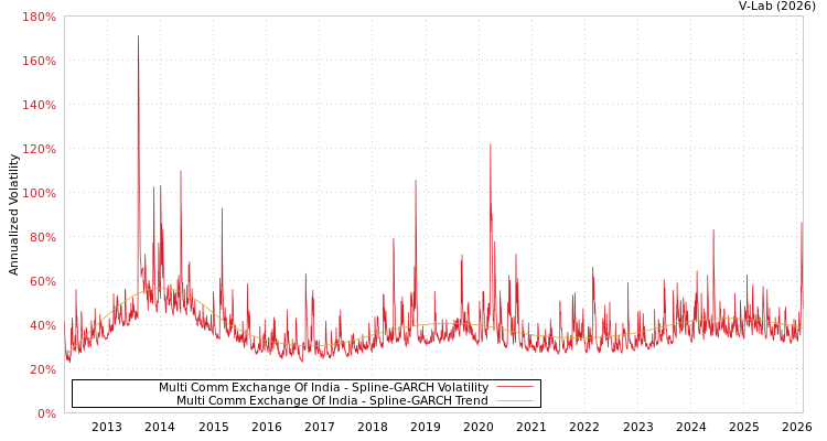 graph of Multi Comm Exchange Of India SGARCH