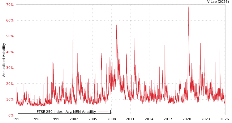 graph of FTSE 250 Index AMEM