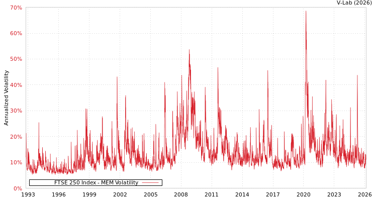 graph of FTSE 250 Index MEM