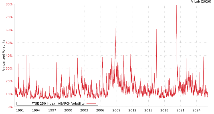 graph of FTSE 250 Index AGARCH