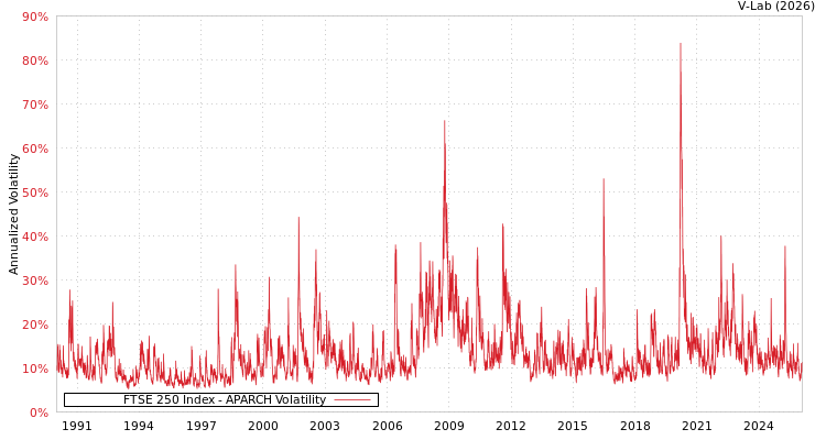 graph of FTSE 250 Index APARCH