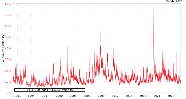 graph of FTSE 250 Index EGARCH