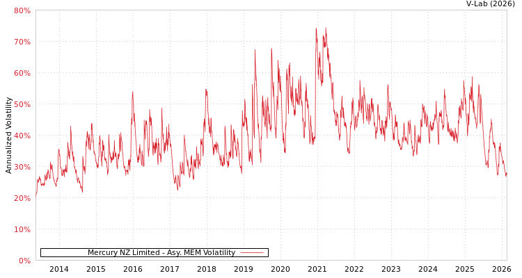 graph of Mercury NZ Limited AMEM