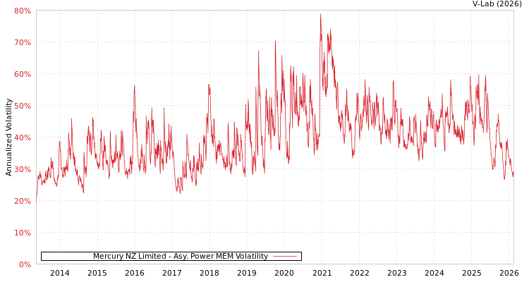 graph of Mercury NZ Limited APMEM