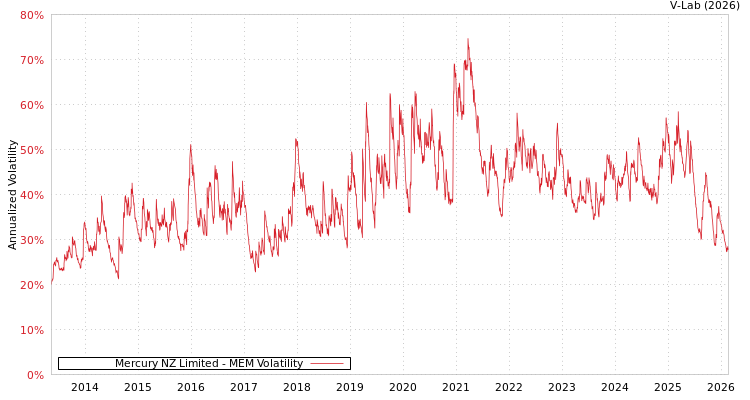 graph of Mercury NZ Limited MEM