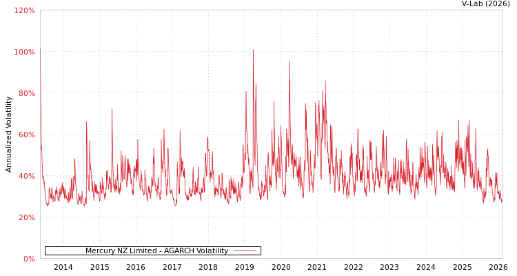 graph of Mercury NZ Limited AGARCH