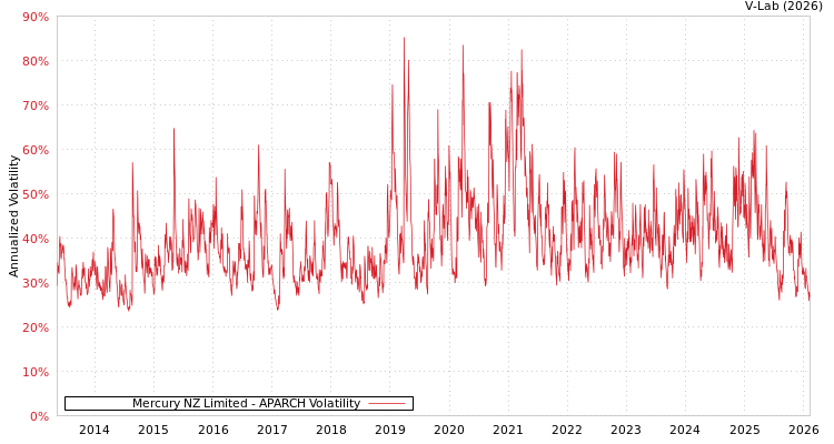 graph of Mercury NZ Limited APARCH