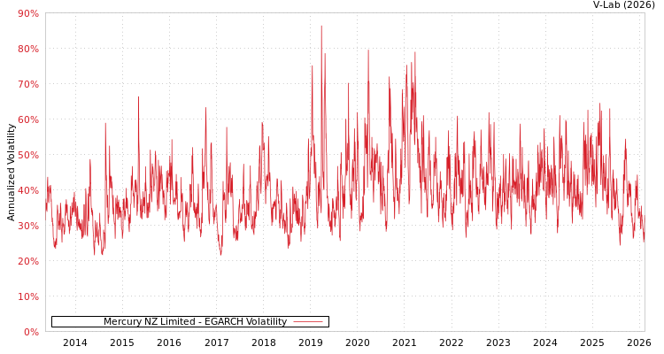 graph of Mercury NZ Limited EGARCH