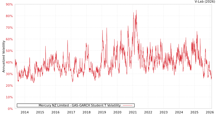 graph of Mercury NZ Limited GAS-GARCH-T
