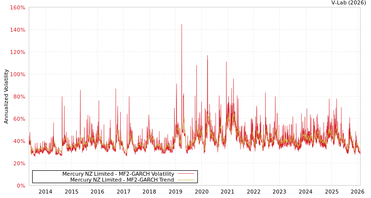 graph of Mercury NZ Limited MF2-GARCH