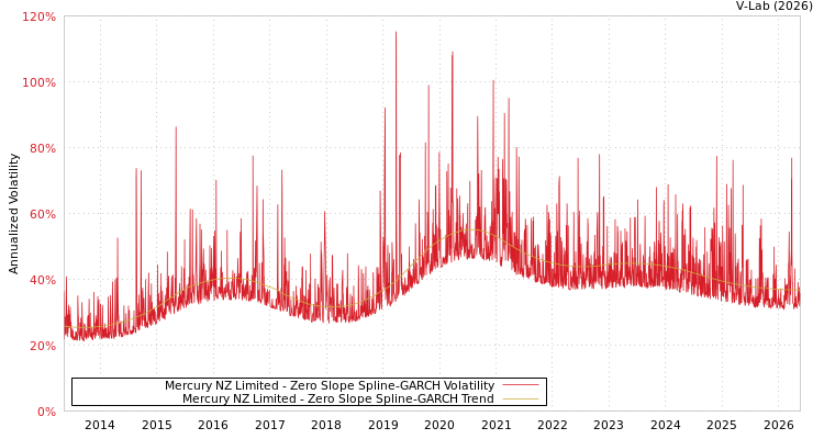 graph of Mercury新西兰有限公司 S0GARCH