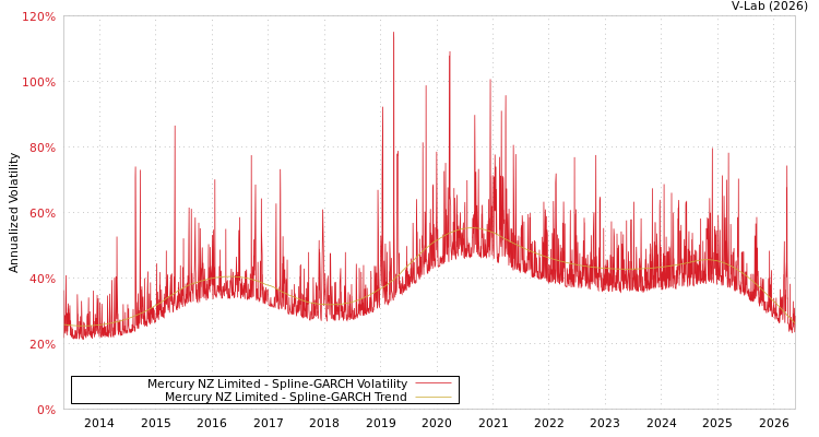 graph of Mercury新西兰有限公司 SGARCH