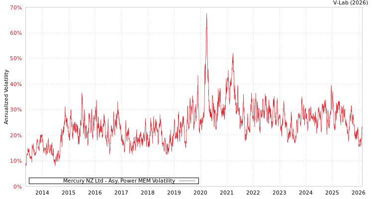 graph of Mercury NZ Ltd APMEM
