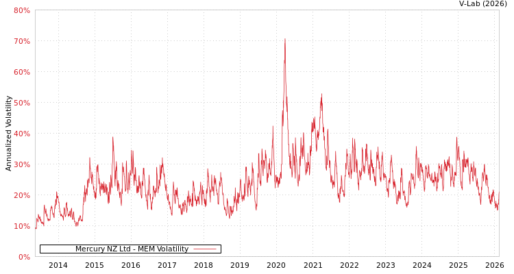 graph of Mercury NZ Ltd MEM