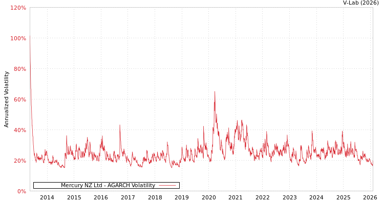graph of Mercury NZ Ltd AGARCH