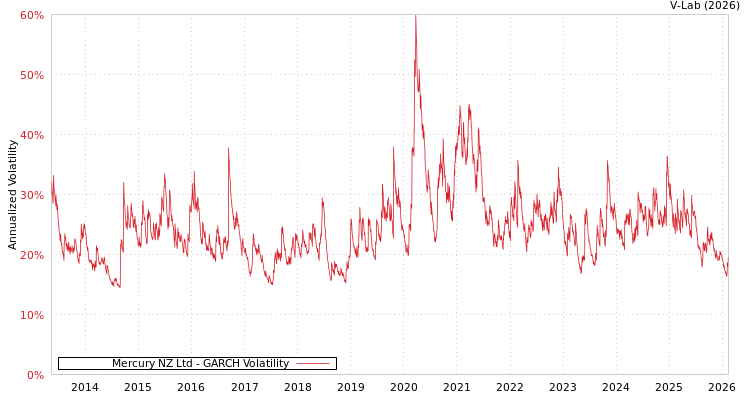 graph of Mercury NZ Ltd GARCH