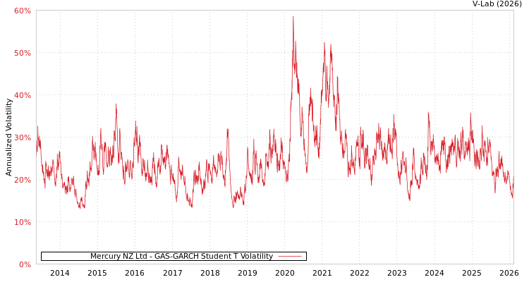 graph of Mercury NZ Ltd GAS-GARCH-T
