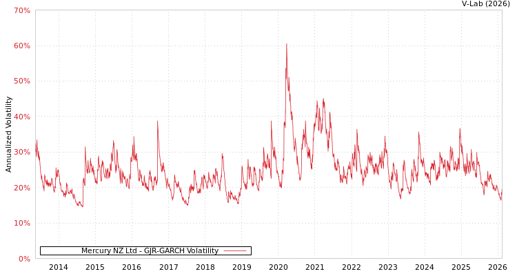 graph of Mercury NZ Ltd GJR-GARCH
