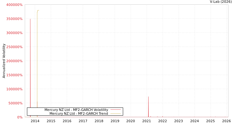 graph of Mercury NZ Ltd MF2-GARCH