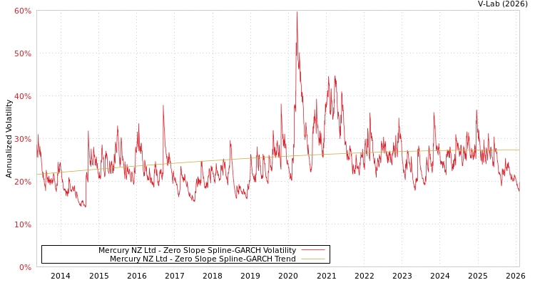 graph of Mercury NZ Ltd S0GARCH