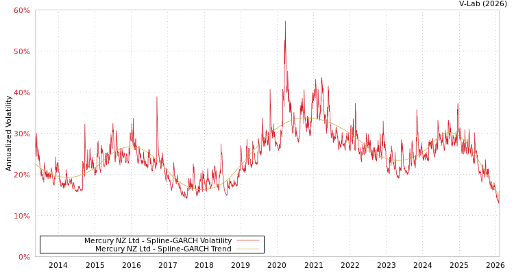 graph of Mercury NZ Ltd SGARCH