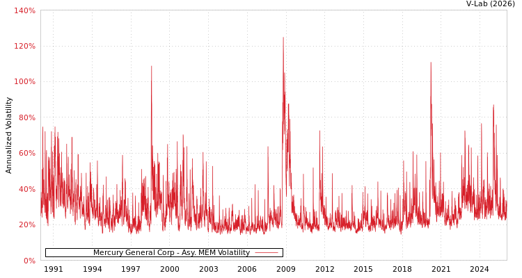 graph of Mercury General Corp AMEM