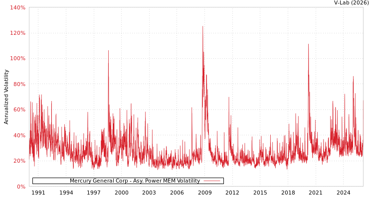 graph of Mercury General Corp APMEM